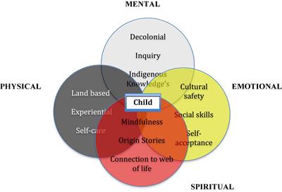 “Momma, Today We Were Indian Chiefs!” Pathways to Kan’nikonhrí:io† Through Indigenous Holistic Education